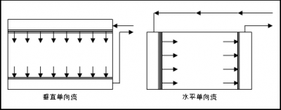 层流净化手术室基本知识